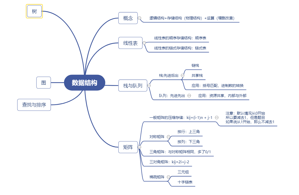 六上数据处理思维导图图片