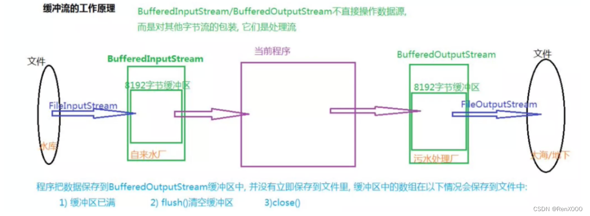 java fileinputstream and bufferedreader methods | pdf... Java IO