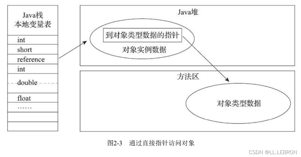 [外链图片转存失败,源站可能有防盗链机制,建议将图片保存下来直接上传(img-3OmwNIvF-1640859492673)(《深入理解Java虚拟机》读后笔记-HotSpot虚拟机对象探秘.assets/image-20211228172553080.png)]