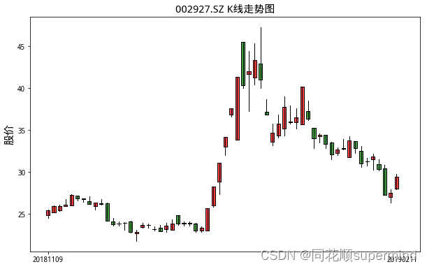 同花顺Supermind量化交易 技术面分析专题（一）--相似k线在预测股价中的运用