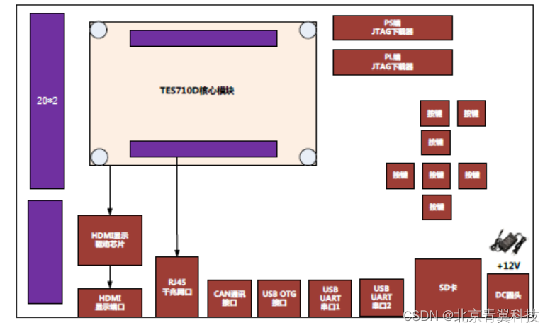 【TES710D-EXT】基于复旦微的FMQL10S400全国产化ARM核心模块之扩展板