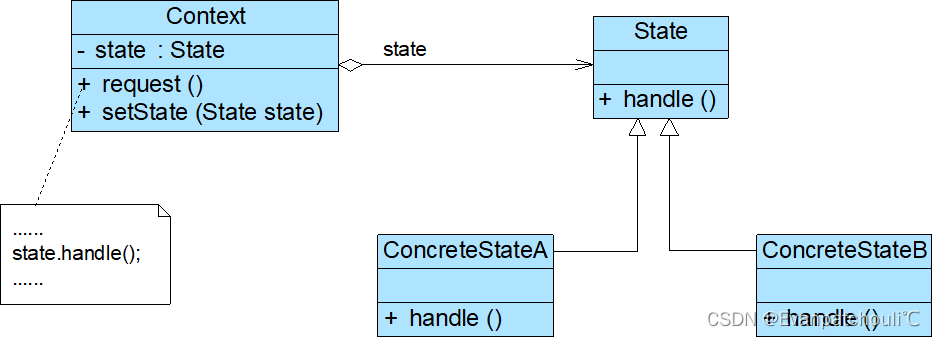 状态模式-类图