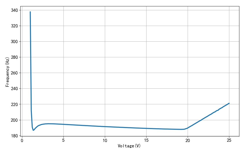 ▲ 图1.2.2 电压与频率之间的关系