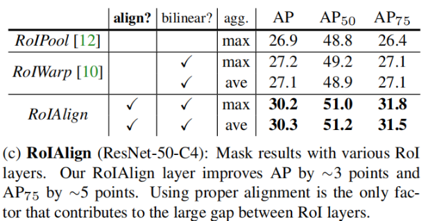 ROI Pooling和ROI Align、ROI Warp解析