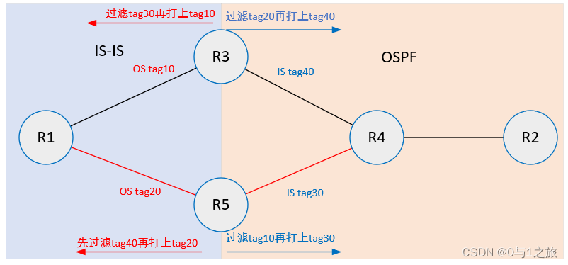 HCIP-5.8OSPF路由的引入及路由过滤的作用