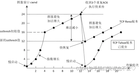 JavaEE-轻松了解网络原理之TCP协议