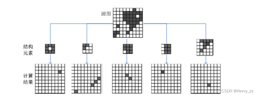 形态学 - 击中-击不中变换_击中击不中变换_Henry_zhangs的博客-CSDN博客