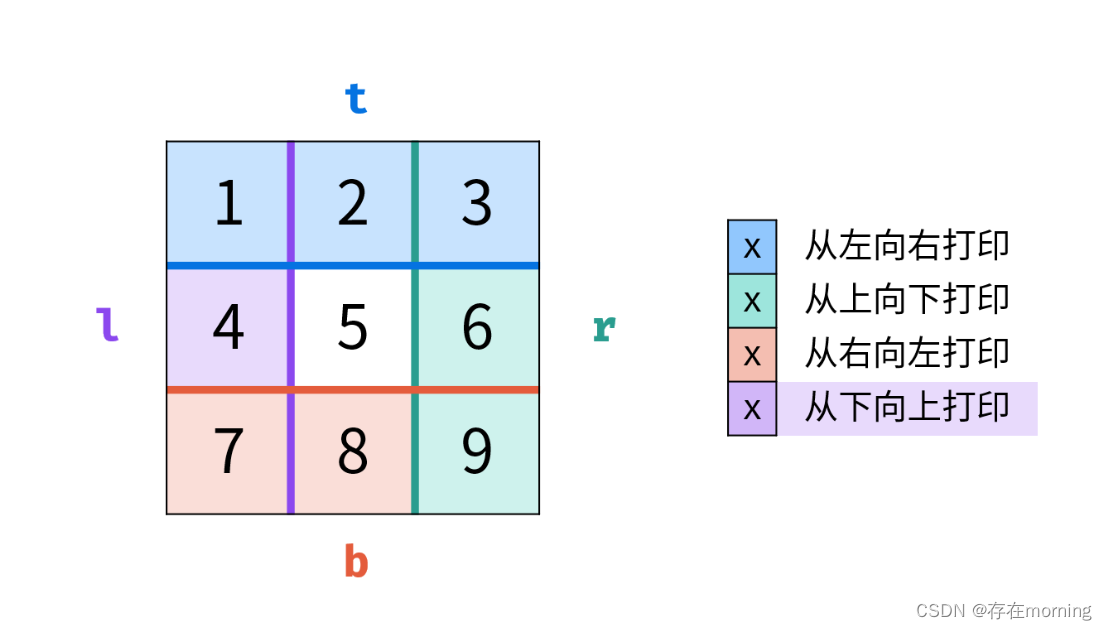 【算法训练-数组 三】【结构特性】螺旋矩阵