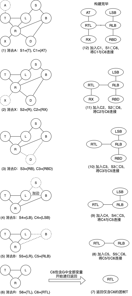 贝叶斯网专题6：团树传播_clique tree-CSDN博客