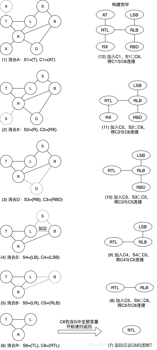 贝叶斯网专题6:团树传播_clique tree-CSDN博客