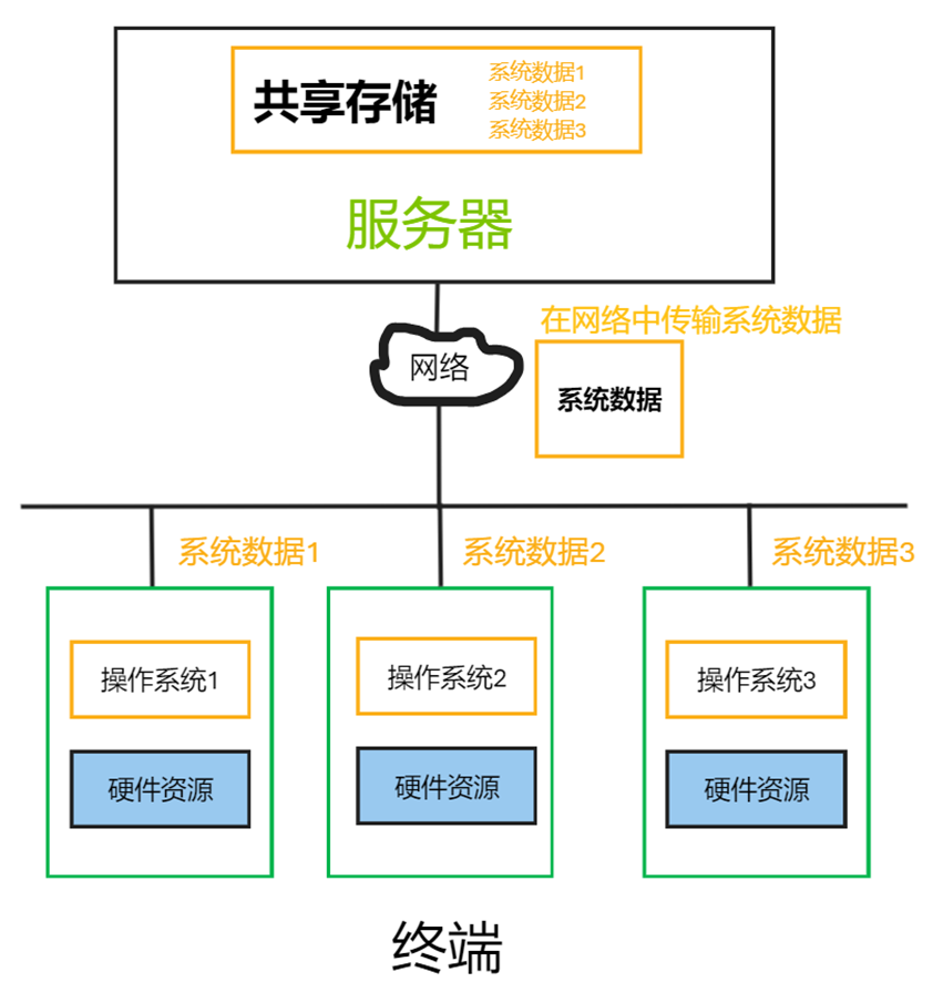 桌面云架构讲解（VDI、IDV、VOI/TCI、RDS）