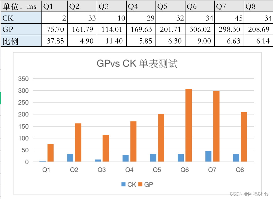 GPDB vs CK - NYC taxi data 简单测试对比