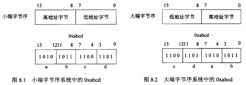 Linux网络编程——字节序与网络字节序[通俗易懂]