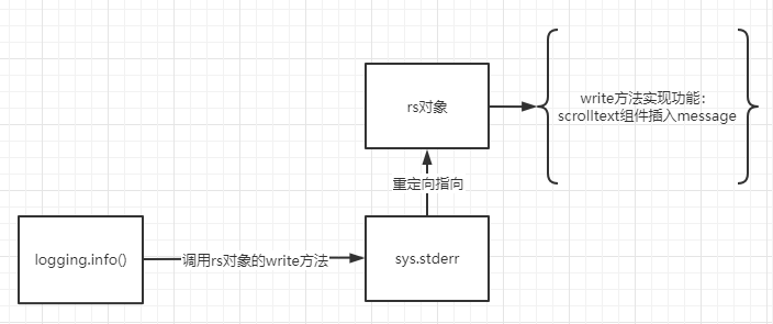 Python Sys Stdout重定向 冰美式qaq的博客 Csdn博客 Python Sys Stdout