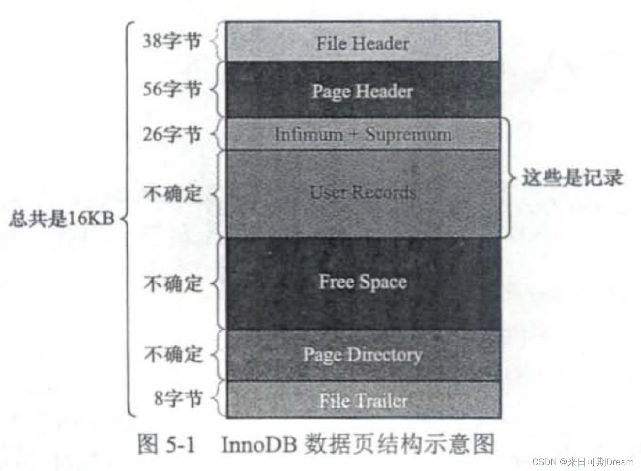 InnoDB数据页结构示意图