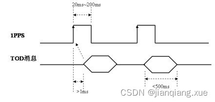 TOD和PPS精确时间同步技术