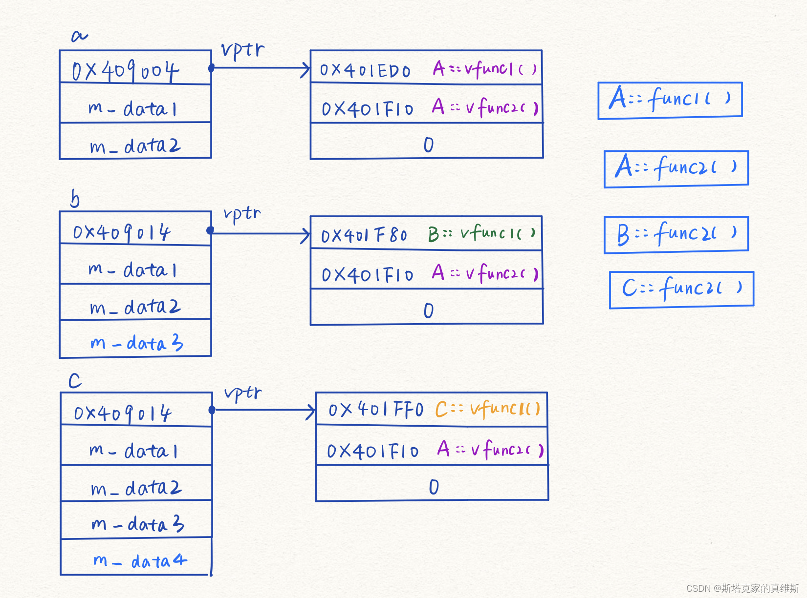 理解C++虚函数机制