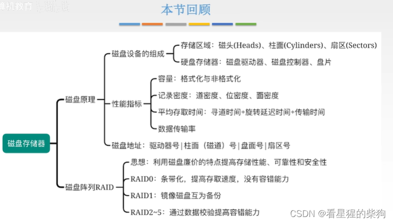 计算机组成原理-磁盘存储器