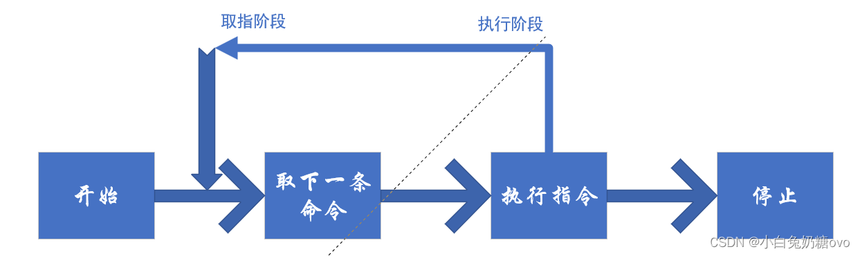 基本的指令周期