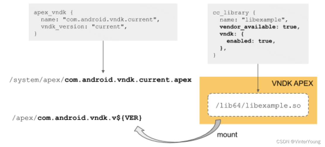 Android 11 及更高版本中，VNDK 库打包为 APEX 格式，且 VNDK APEX 的名称为 com.android.vndk.v{VER} 中获取