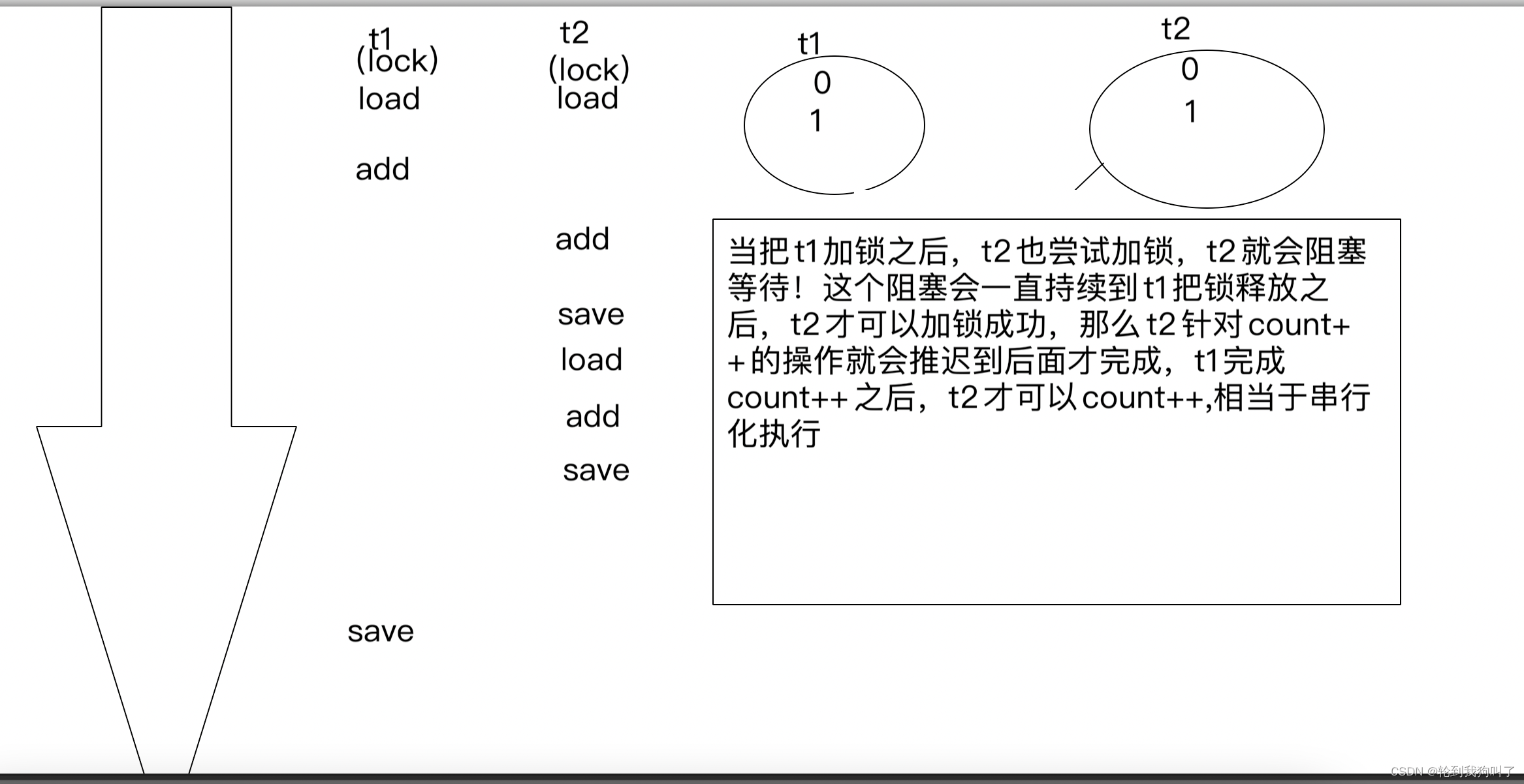 PCB状态字段细分，线程安全问题，加锁，synchronized