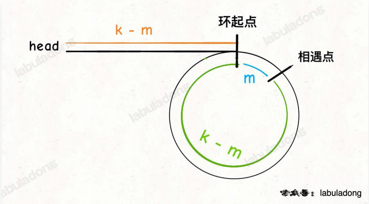 环形链表 II