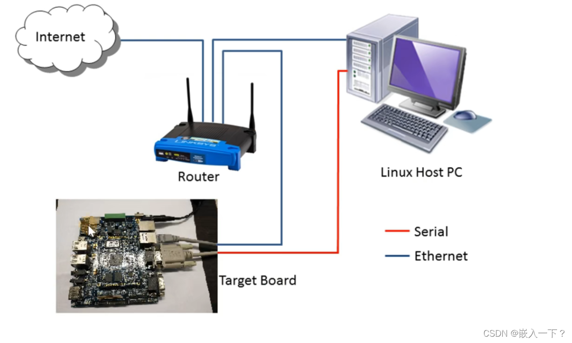 UART 的硬件连接方式1