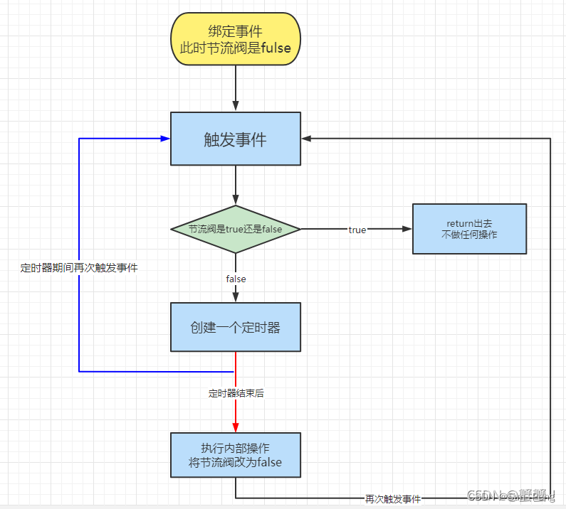 【js】防抖和节流的使用场景和区别：