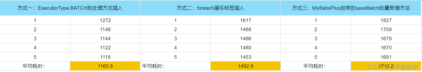 MyBatis大数据量插入方案