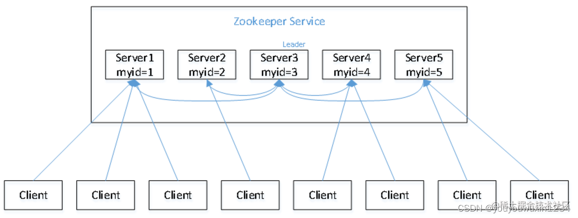 546、Zookeeper详细入门教程系列 -【Zookeeper内部原理】 2022.11.06