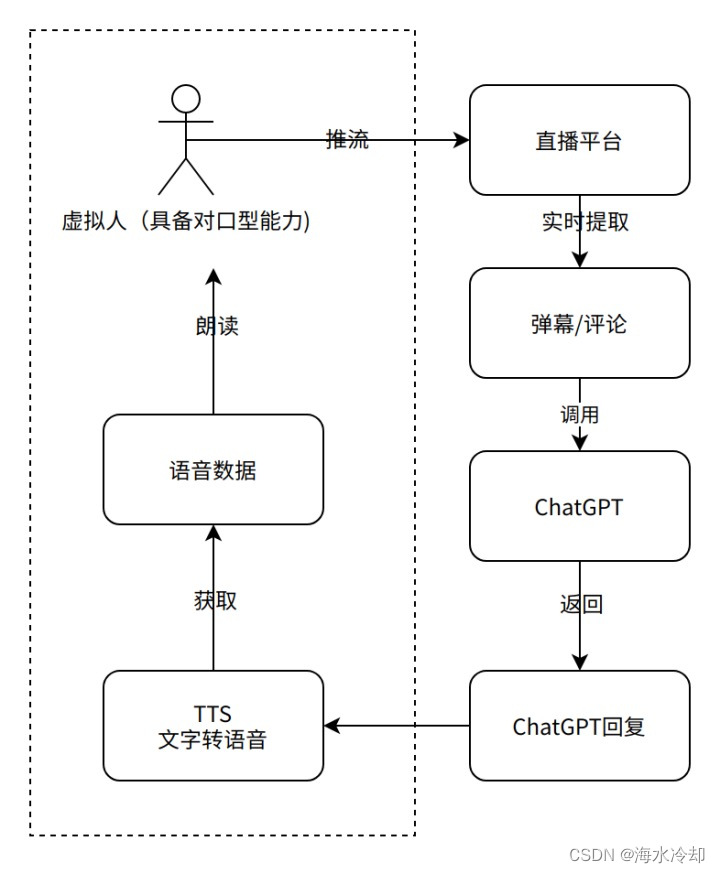 「GPT实战」GPT接入直播间实现虚拟人互动