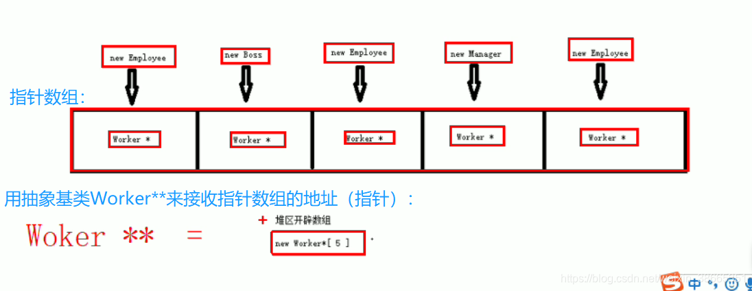 如果想在程序中维护这个长度不定的指针数组，可以将数组创建到堆区，并利用abstractWorker **的指针维护