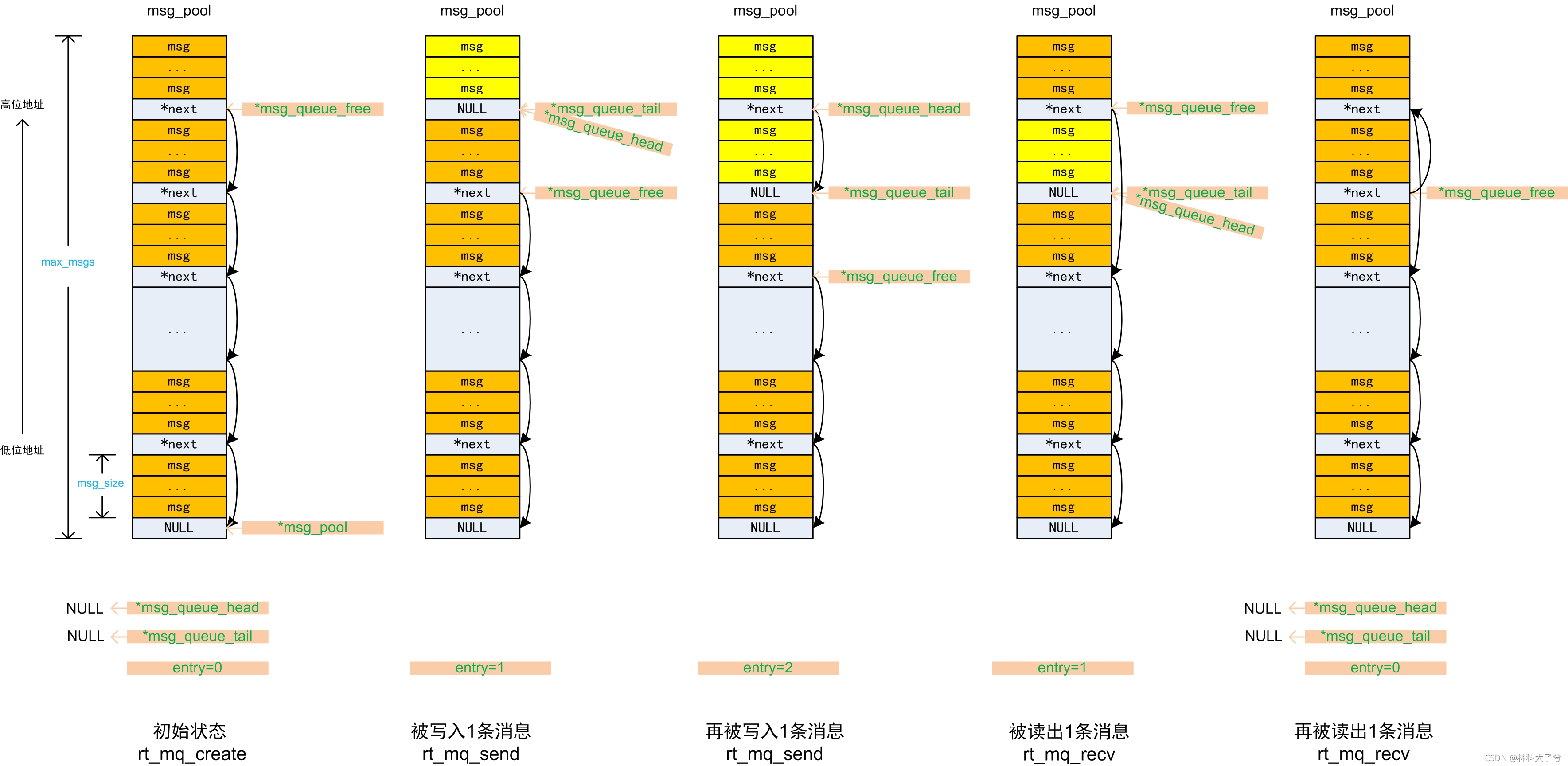 《野火RT-Thread内核实现与应用开发实战》笔记8. 消息队列