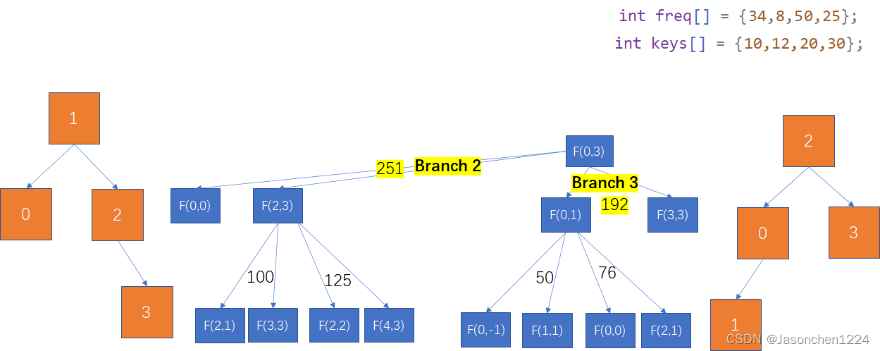 最优二叉搜索树(Optimal Binary Search Tree)_20230401-CSDN博客