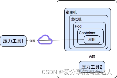 手把手带你理解TPS趋势分析