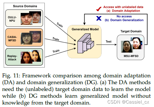 活体检测综述 Deep Learning for Face Anti-Spoofing: A Survey 阅读记录