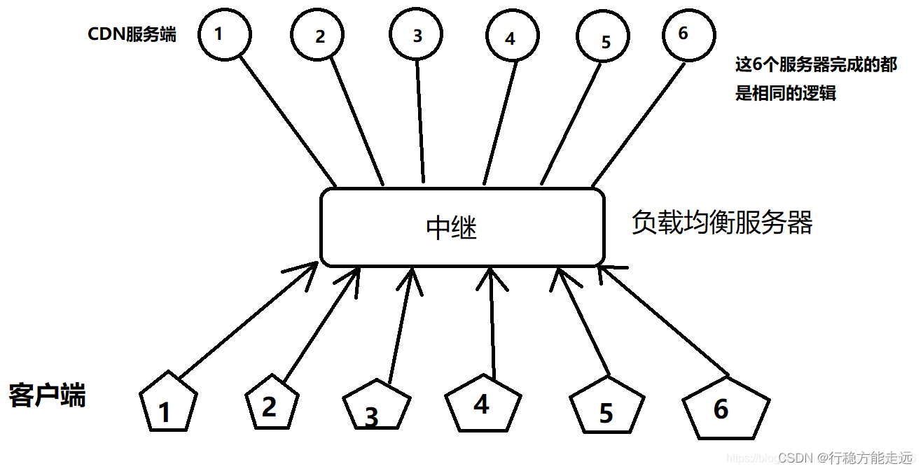 https网络编程——中继（负载均衡）工作原理