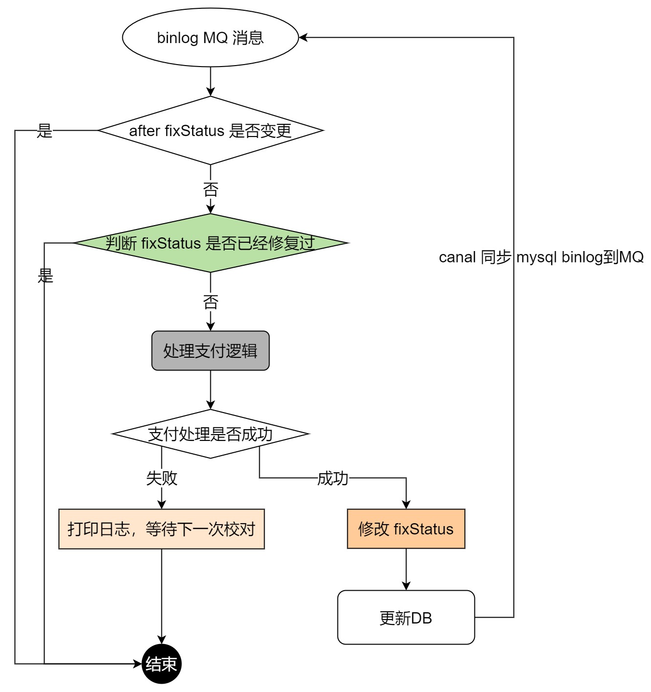 优化后流程图