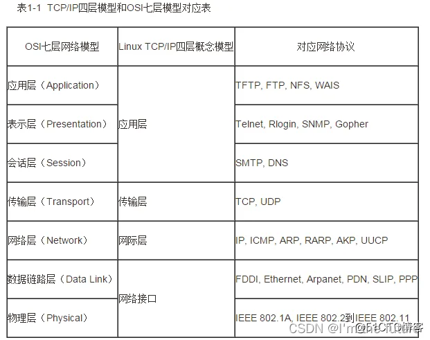 软考-系统架构师-计算机与网络基础知识-计算机网络基础知识
