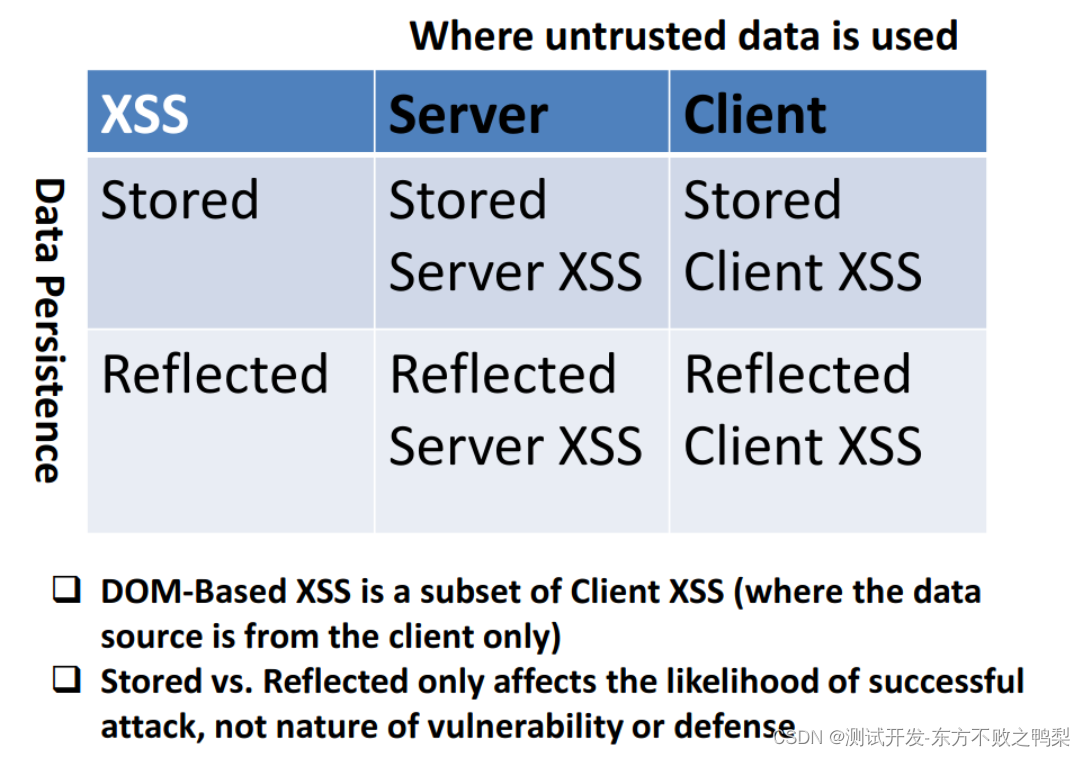 Cross Site Scripting (XSS)