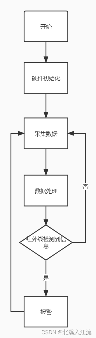 无线传感器：智能家居监控系统设计