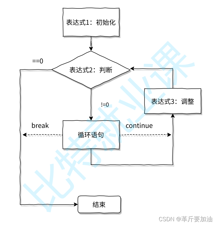 for语句执行流程图