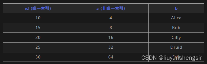 MySQL的InnoDB 三种行锁，SQL 语句加了哪些锁？