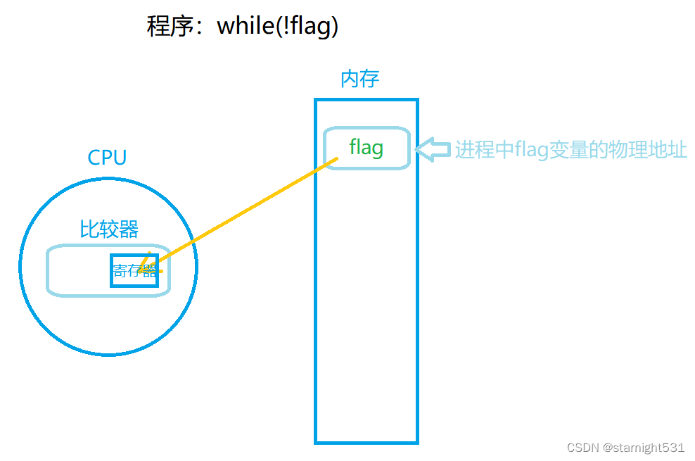 比较运算的执行