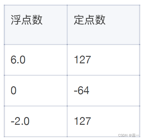 浮点数和定点数对应关系