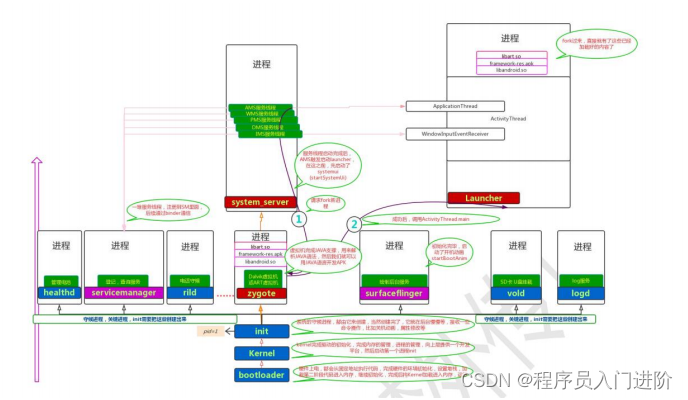 Android 深入系统完全讲解（三）