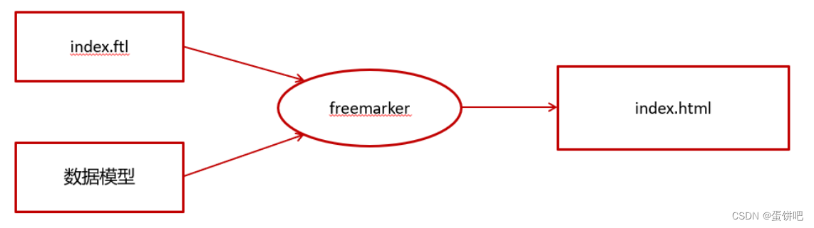 【黑马头条之freemarker入门】