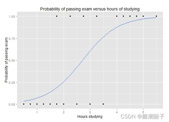 逻辑回归：逻辑回归曲线图，显示通过考试的概率与学习时间的关系
