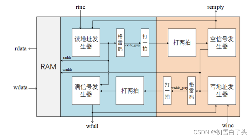 Verilog | FIFO简单实现