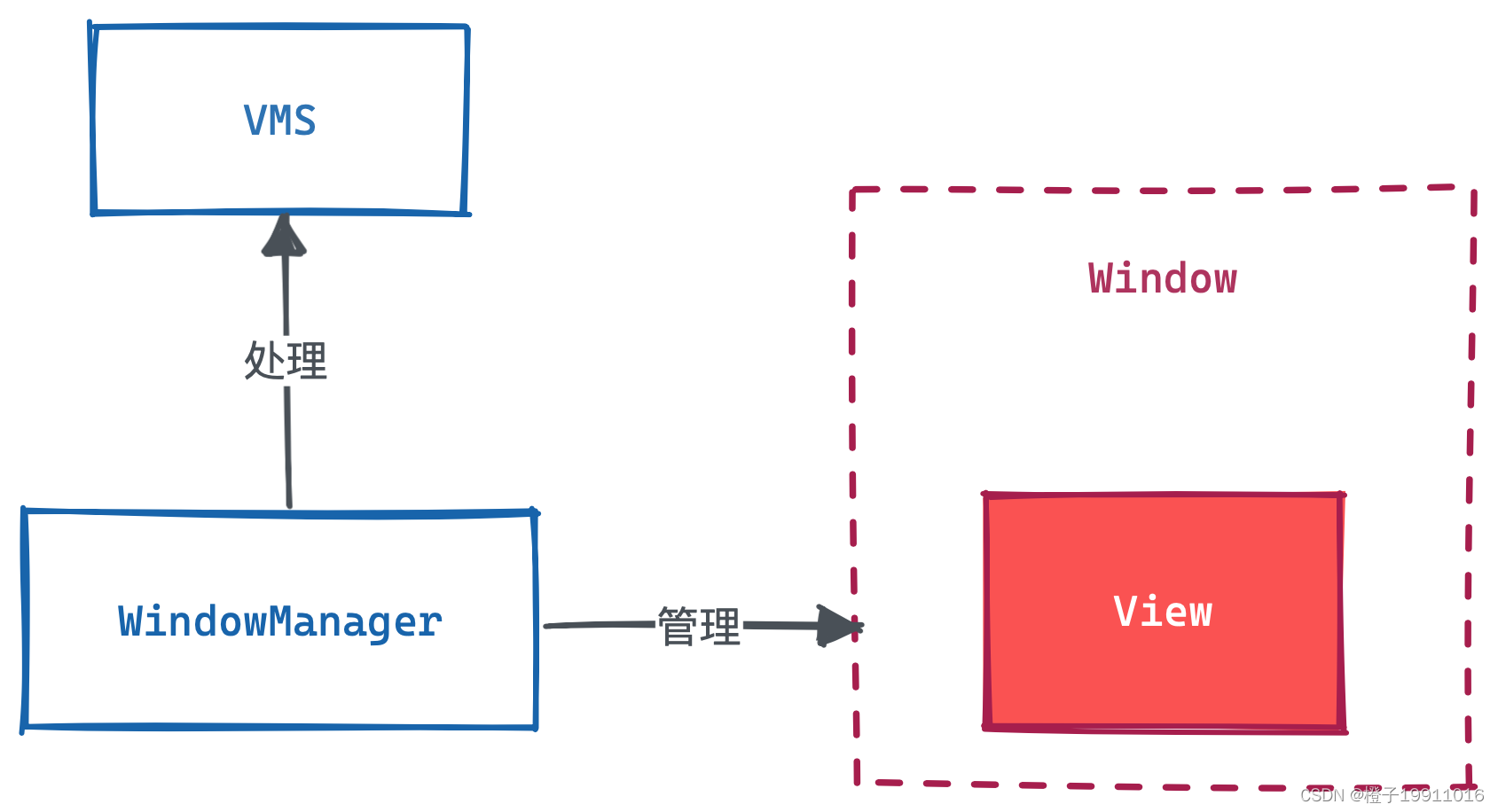 Relationship between Window, WindowManager and WMS